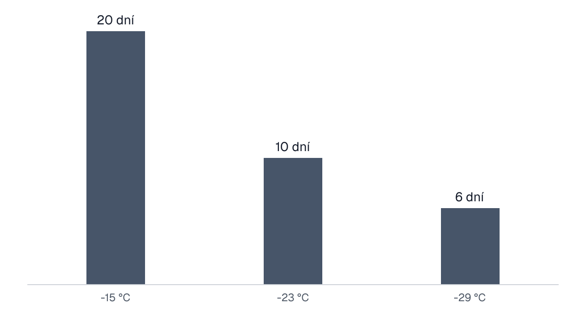 Stĺpcový graf: Čas potrebný na zničenie lariev svalovca v bravčovom mäse mrazením. -15 °C 20 dní, -23 °C 10 dní, -29 °C 6 dní.